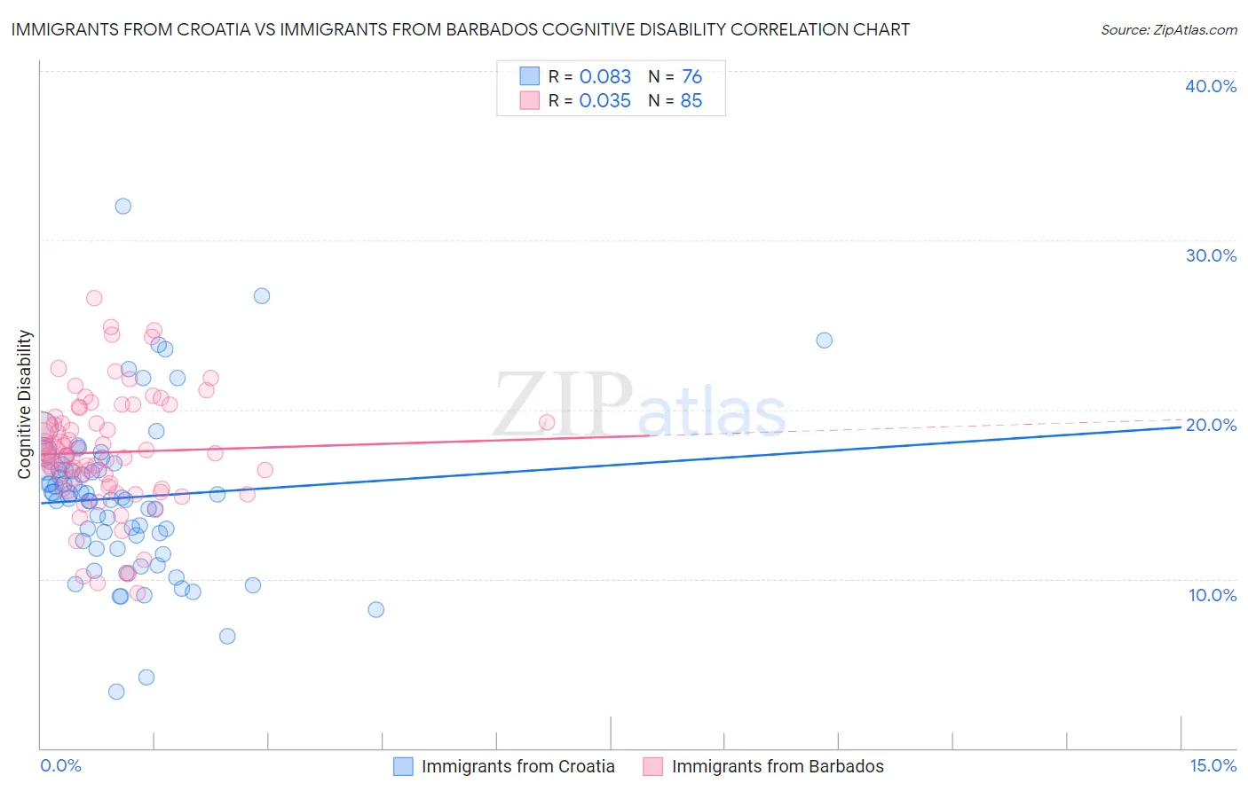 Immigrants from Croatia vs Immigrants from Barbados Cognitive Disability