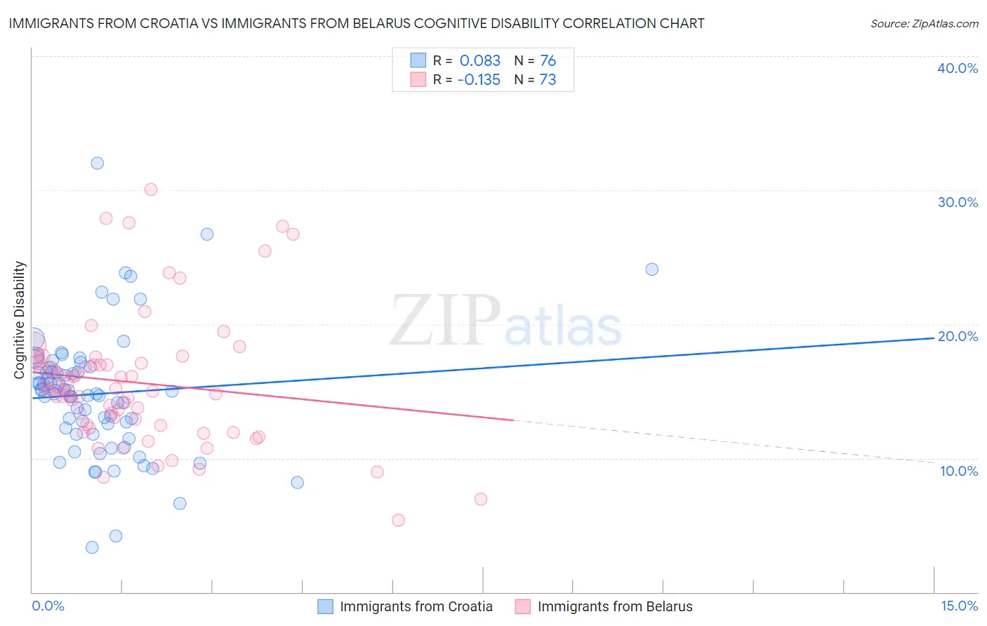Immigrants from Croatia vs Immigrants from Belarus Cognitive Disability