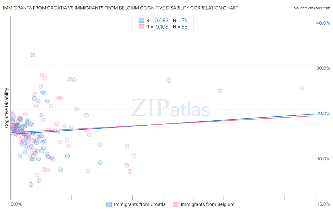 Immigrants from Croatia vs Immigrants from Belgium Cognitive Disability