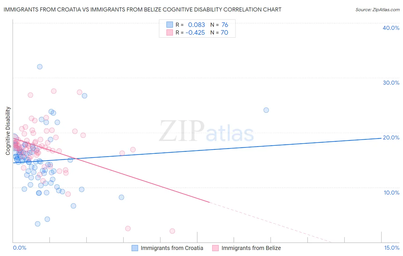 Immigrants from Croatia vs Immigrants from Belize Cognitive Disability