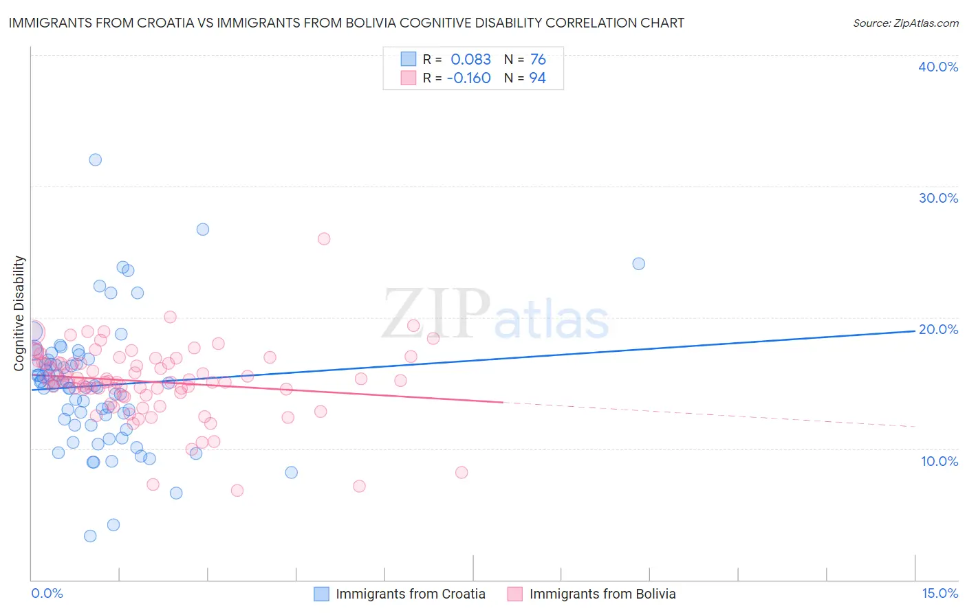 Immigrants from Croatia vs Immigrants from Bolivia Cognitive Disability
