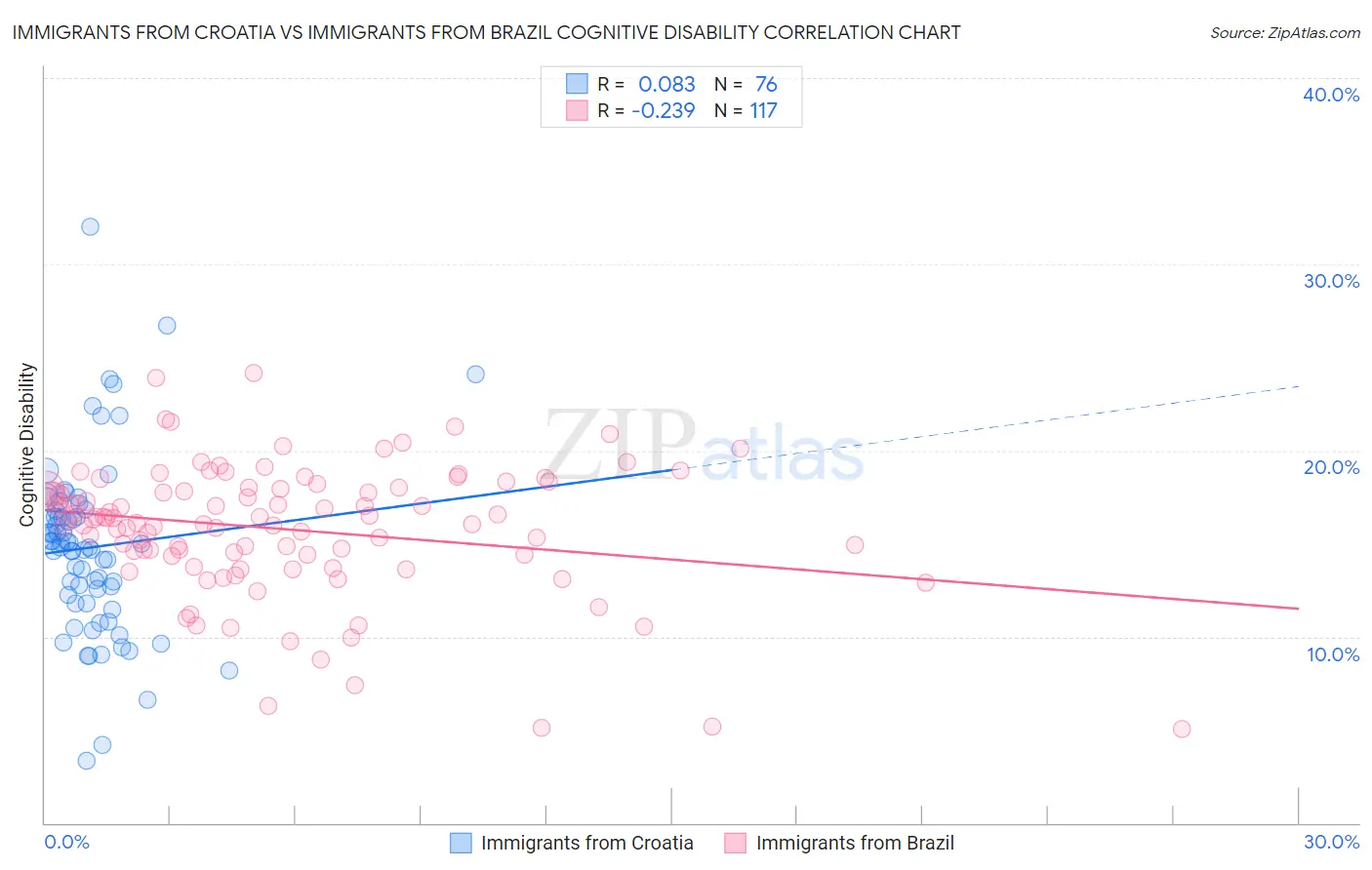 Immigrants from Croatia vs Immigrants from Brazil Cognitive Disability
