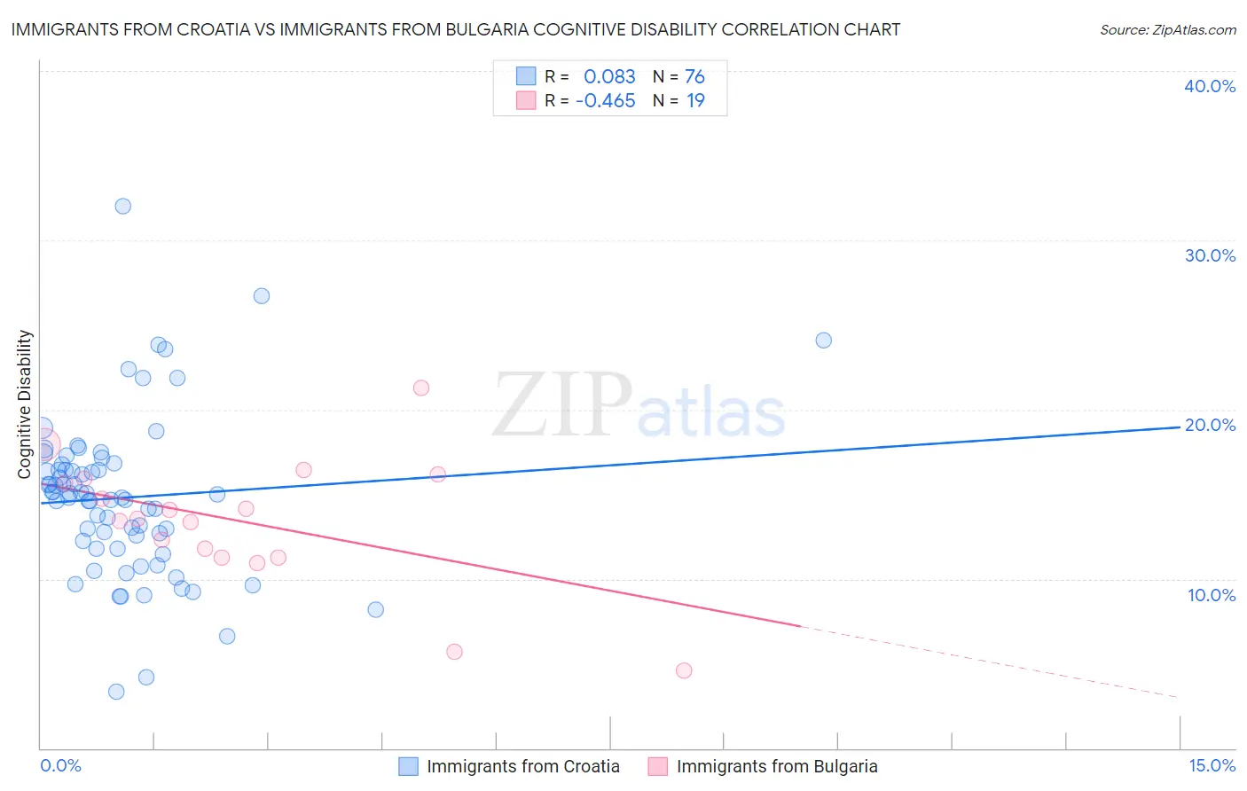 Immigrants from Croatia vs Immigrants from Bulgaria Cognitive Disability