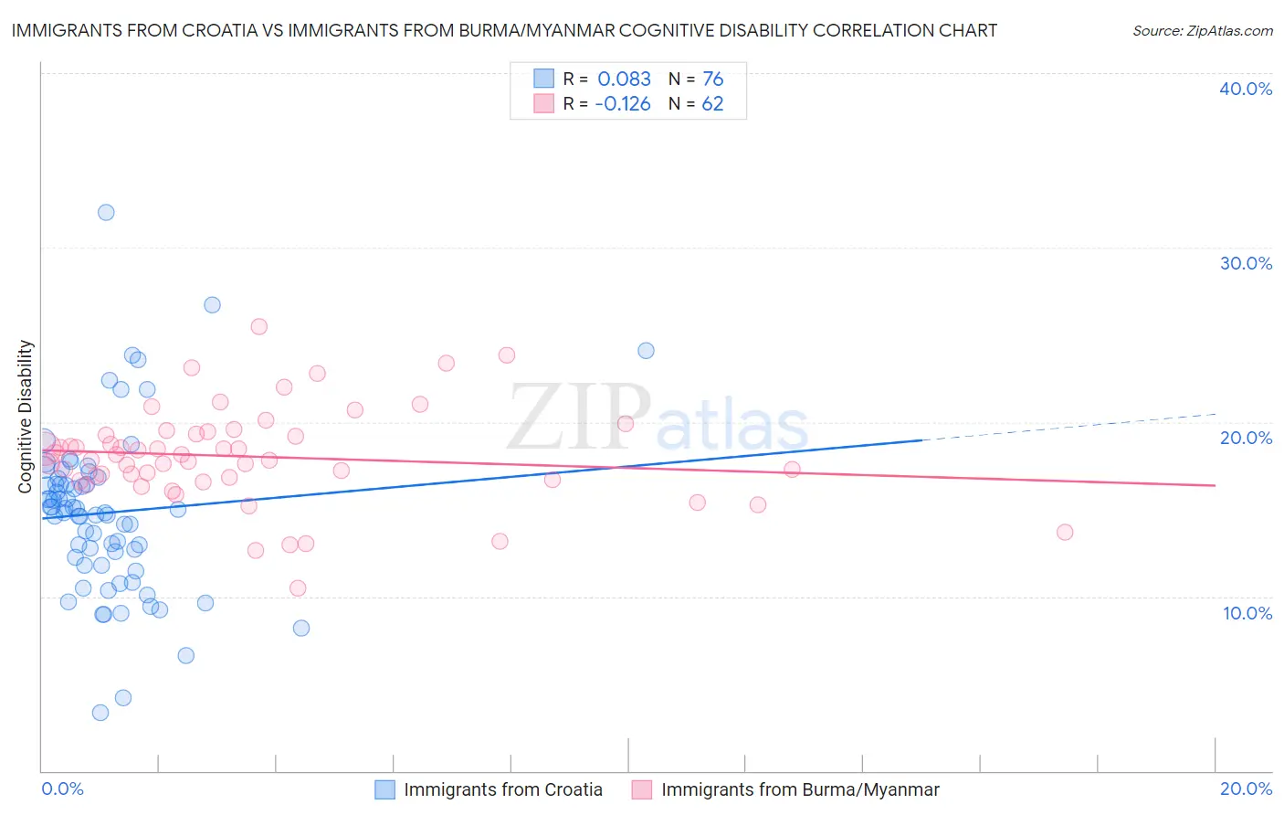 Immigrants from Croatia vs Immigrants from Burma/Myanmar Cognitive Disability