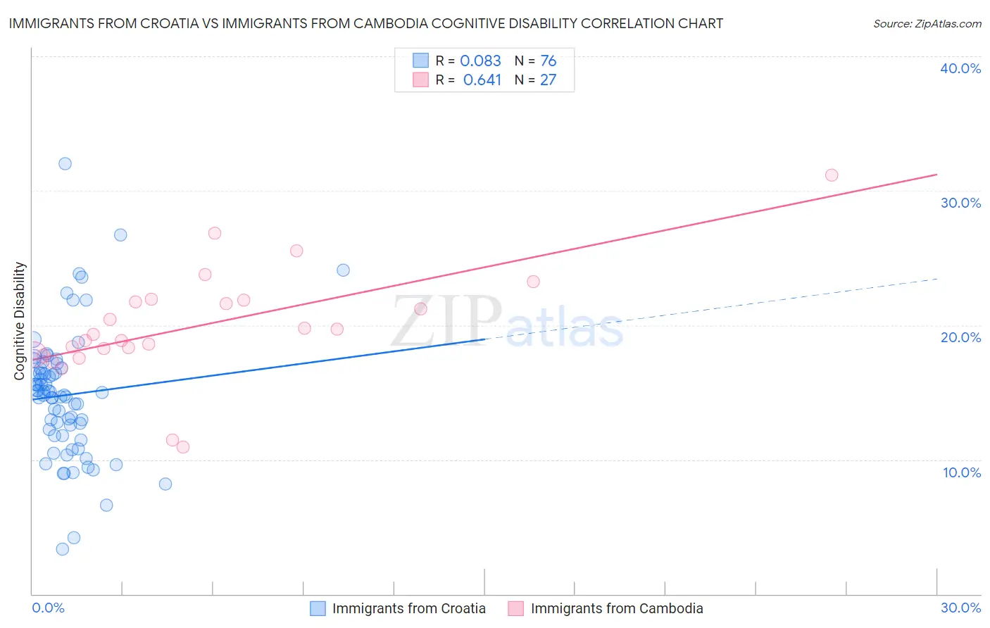 Immigrants from Croatia vs Immigrants from Cambodia Cognitive Disability