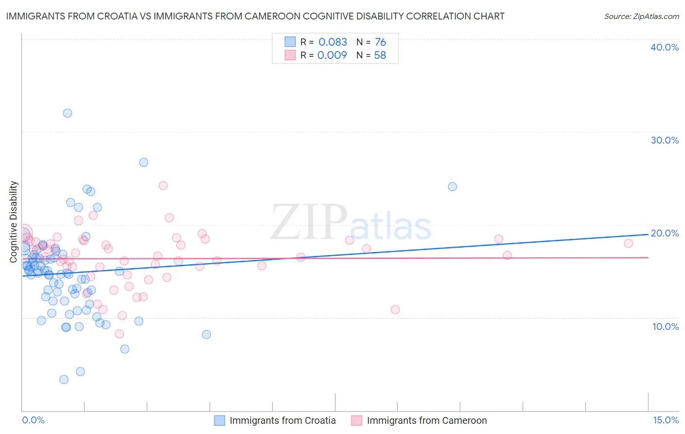 Immigrants from Croatia vs Immigrants from Cameroon Cognitive Disability