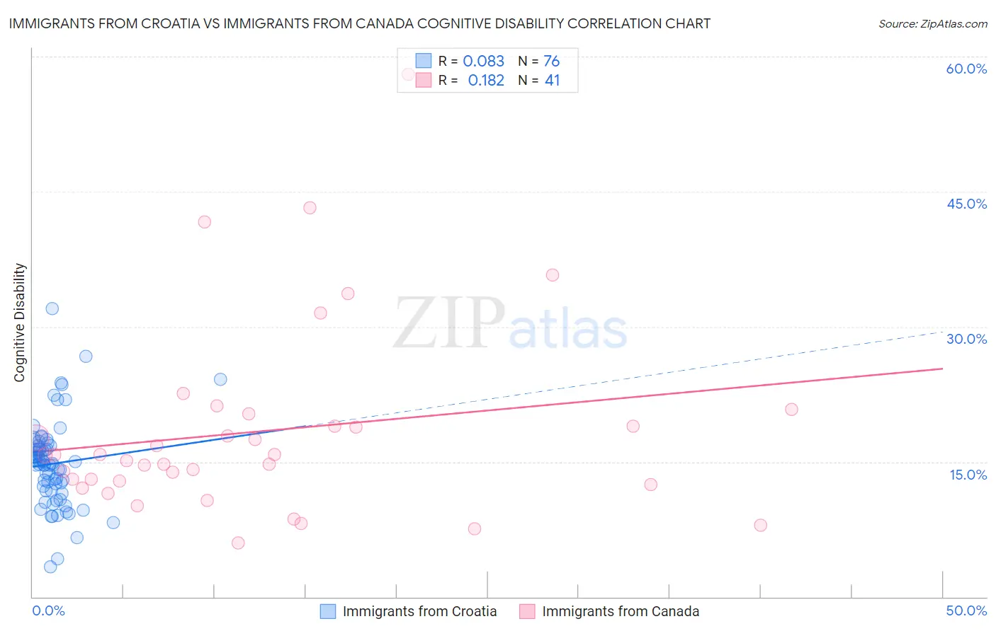 Immigrants from Croatia vs Immigrants from Canada Cognitive Disability
