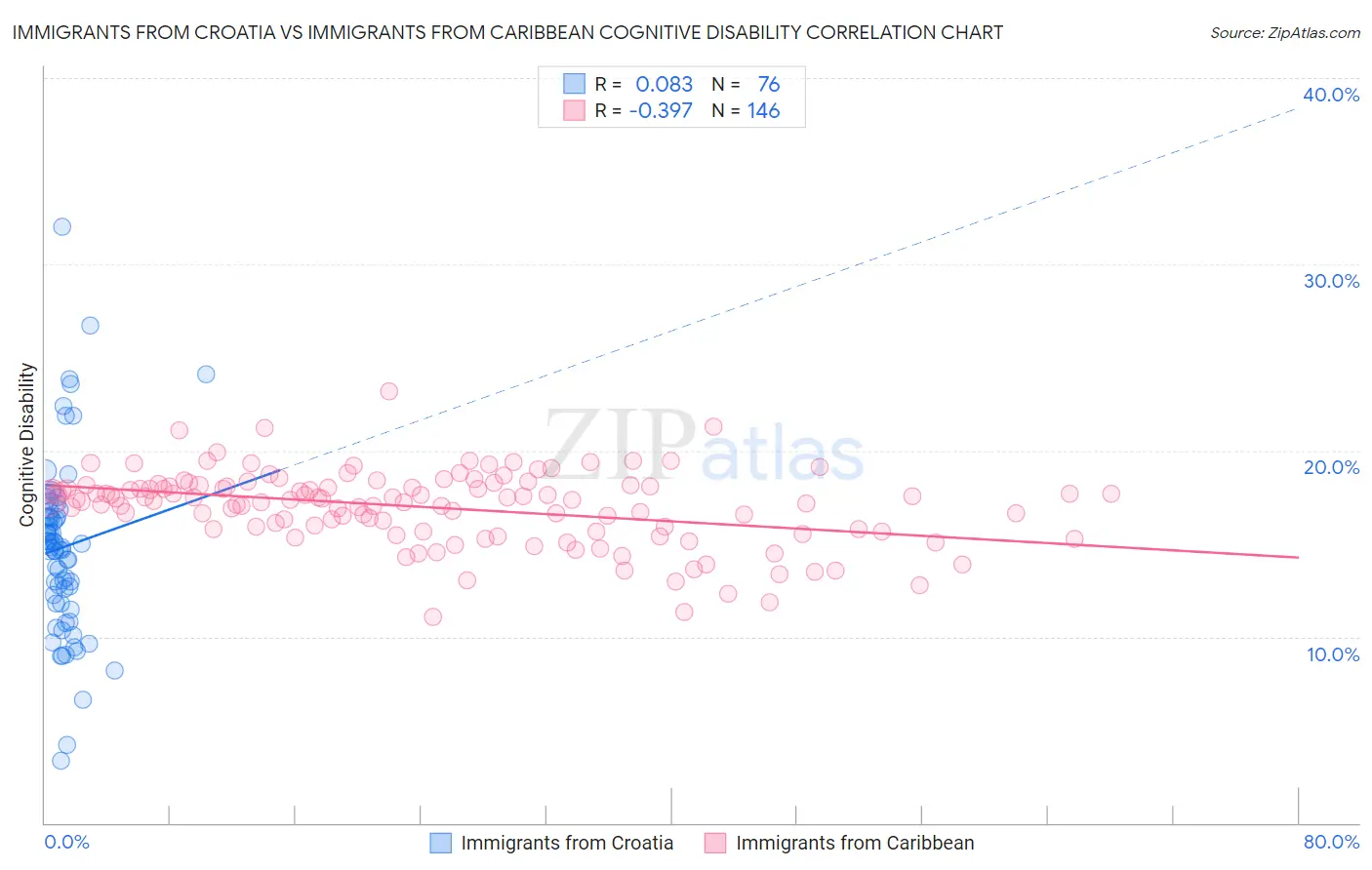 Immigrants from Croatia vs Immigrants from Caribbean Cognitive Disability