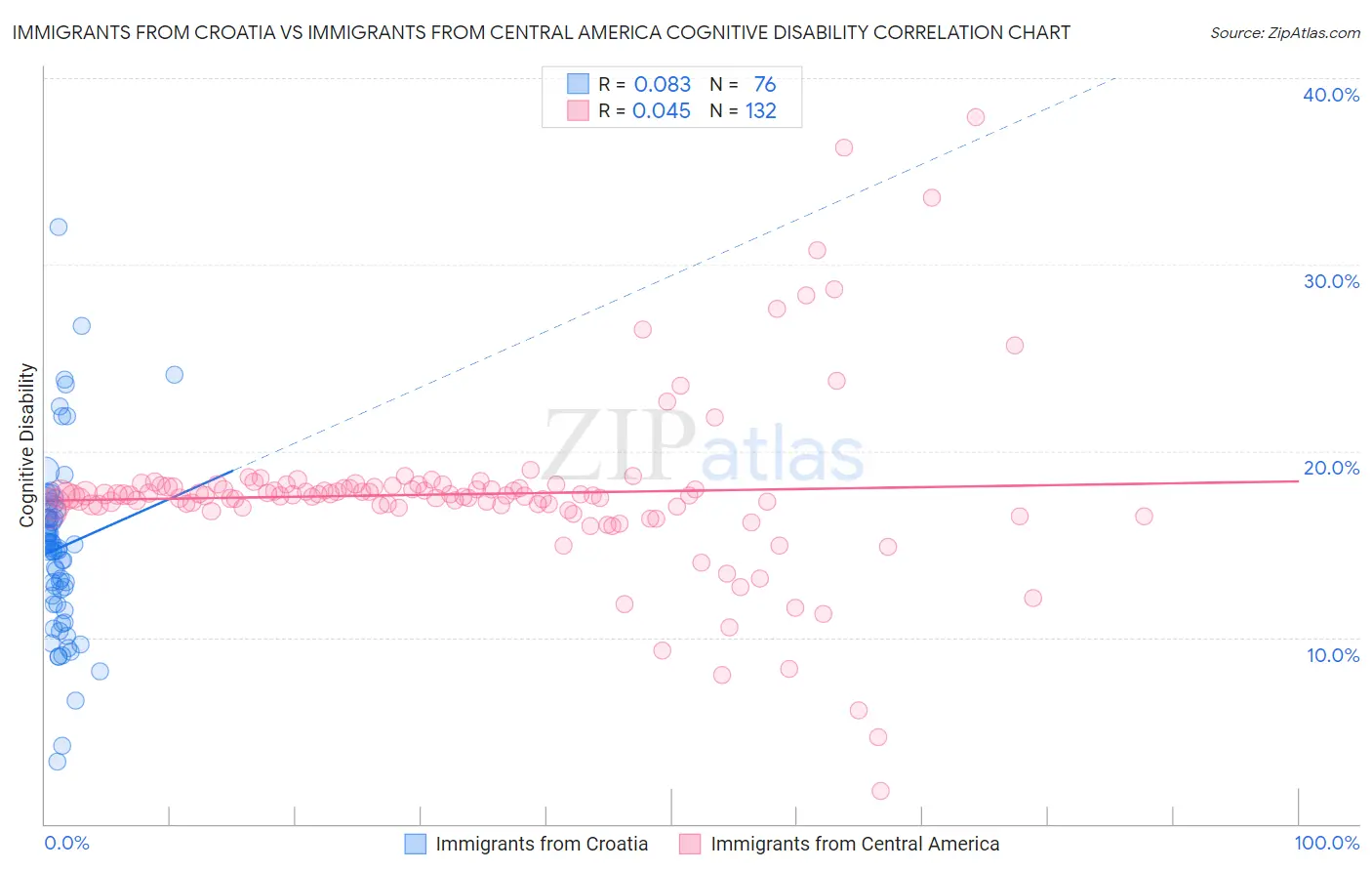 Immigrants from Croatia vs Immigrants from Central America Cognitive Disability