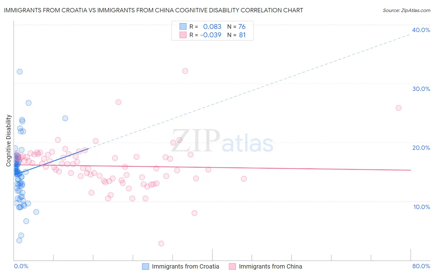 Immigrants from Croatia vs Immigrants from China Cognitive Disability