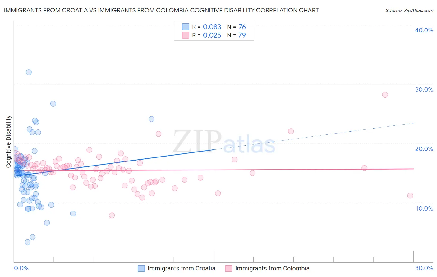 Immigrants from Croatia vs Immigrants from Colombia Cognitive Disability