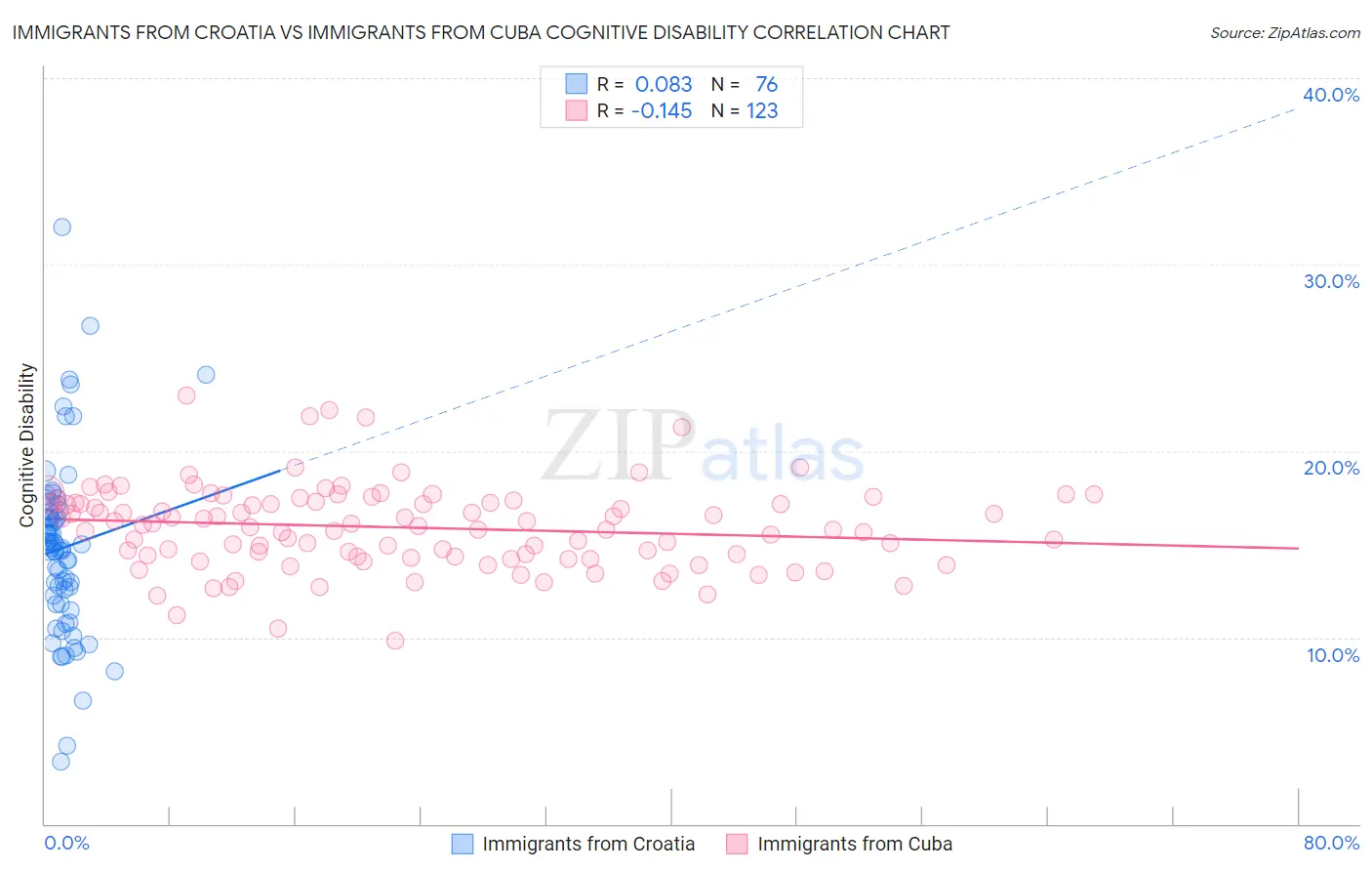 Immigrants from Croatia vs Immigrants from Cuba Cognitive Disability