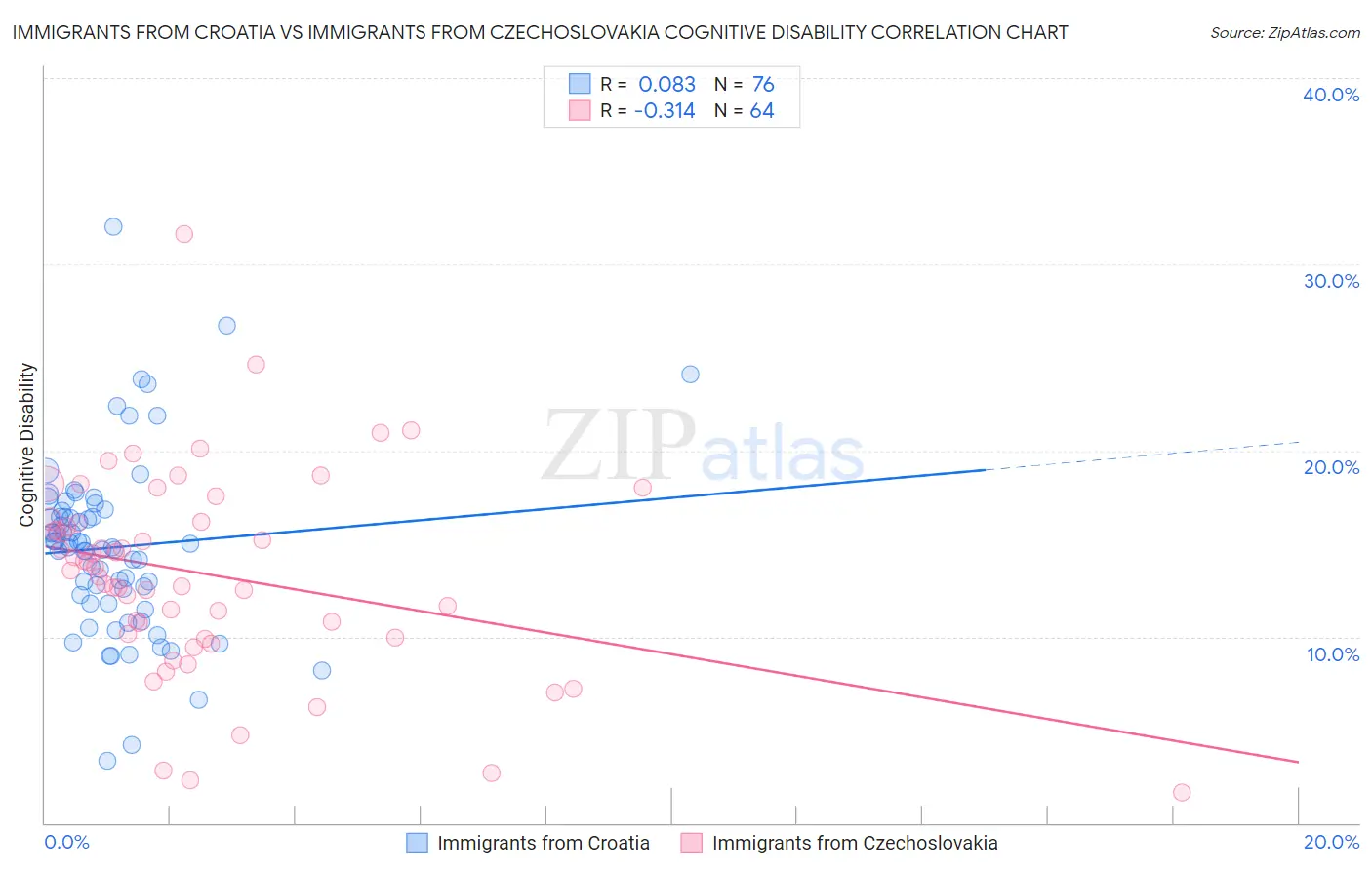Immigrants from Croatia vs Immigrants from Czechoslovakia Cognitive Disability