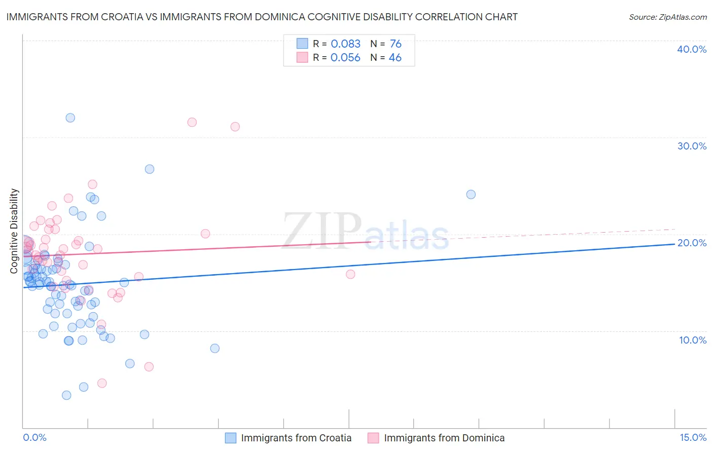 Immigrants from Croatia vs Immigrants from Dominica Cognitive Disability