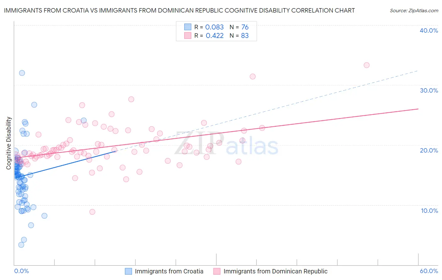 Immigrants from Croatia vs Immigrants from Dominican Republic Cognitive Disability