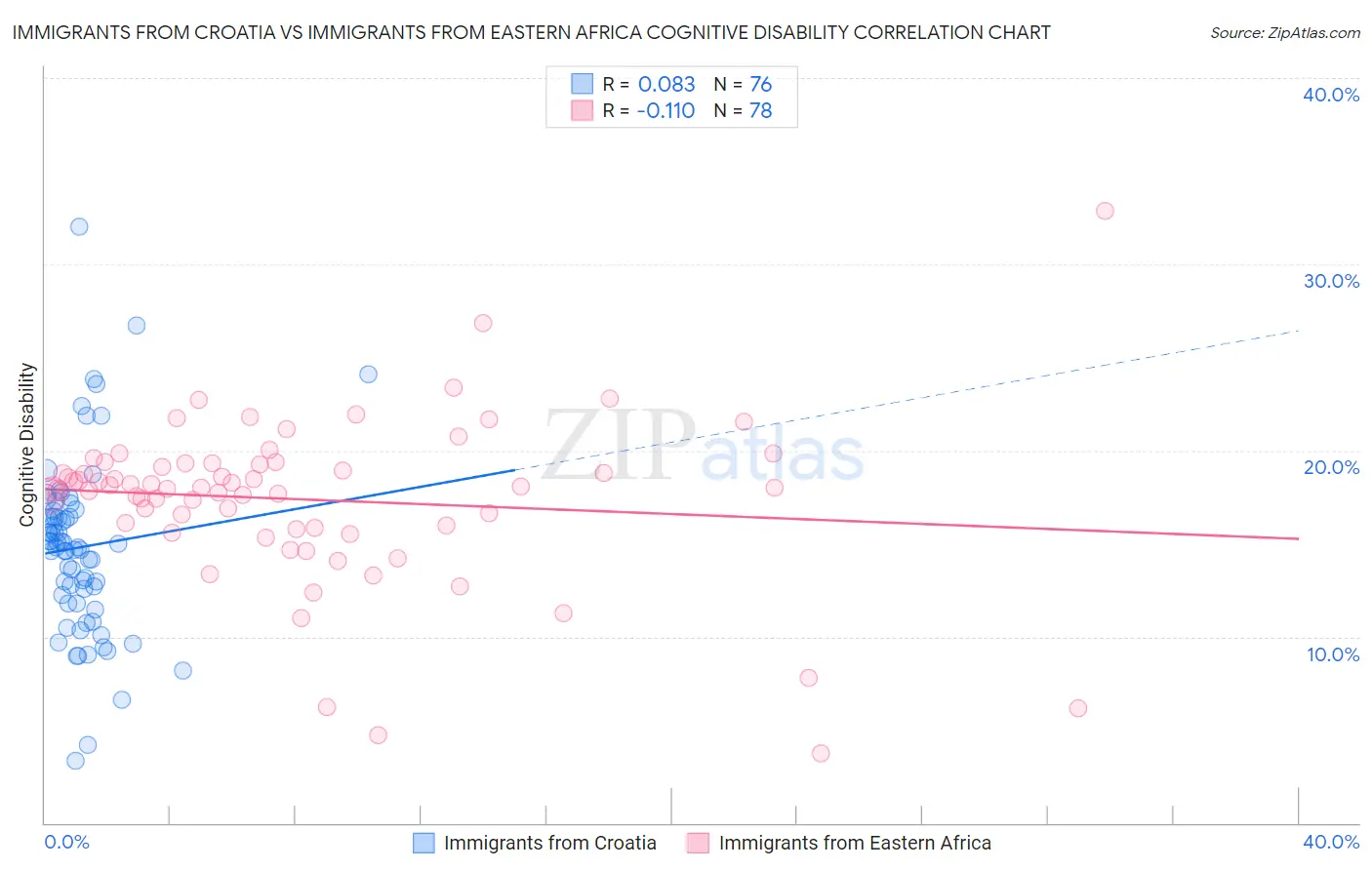 Immigrants from Croatia vs Immigrants from Eastern Africa Cognitive Disability