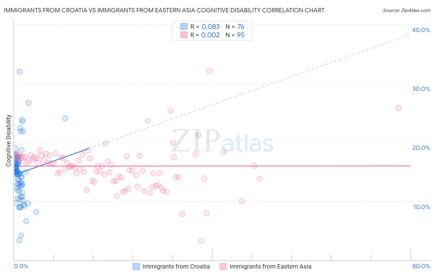 Immigrants from Croatia vs Immigrants from Eastern Asia Cognitive Disability