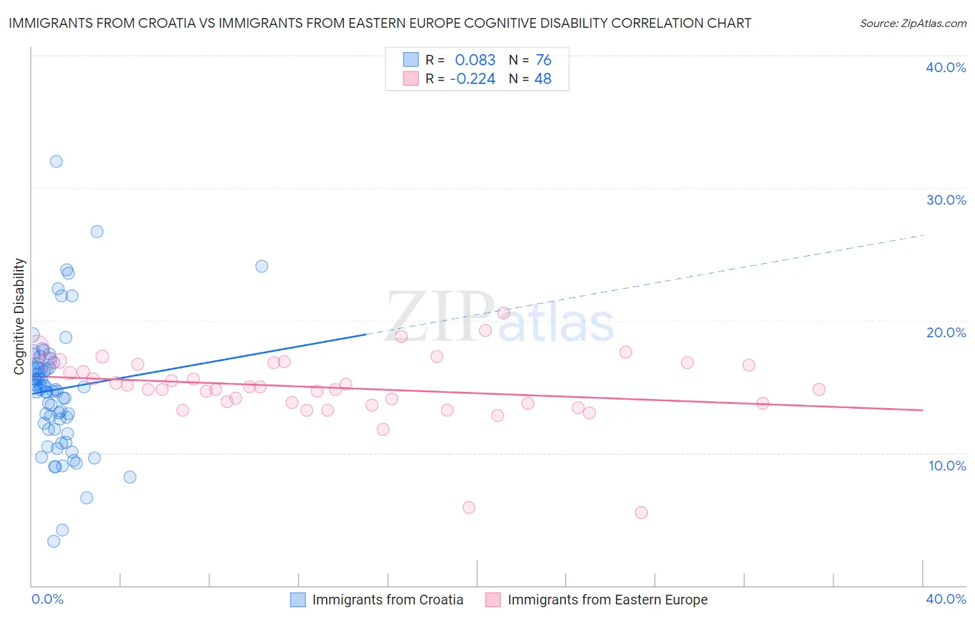 Immigrants from Croatia vs Immigrants from Eastern Europe Cognitive Disability