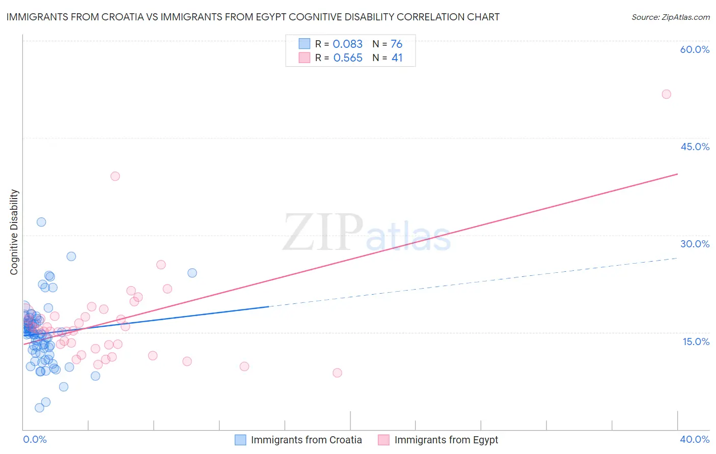 Immigrants from Croatia vs Immigrants from Egypt Cognitive Disability