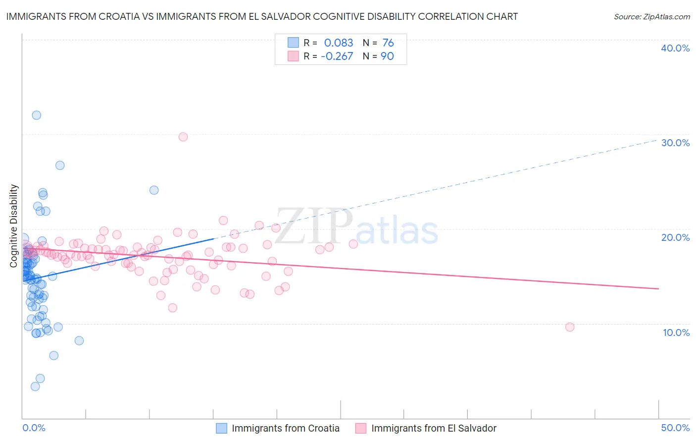 Immigrants from Croatia vs Immigrants from El Salvador Cognitive Disability