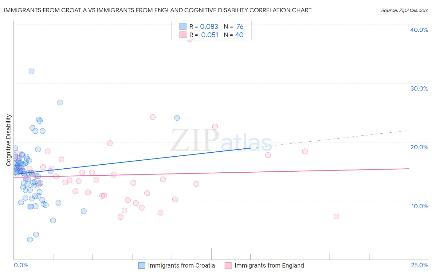 Immigrants from Croatia vs Immigrants from England Cognitive Disability