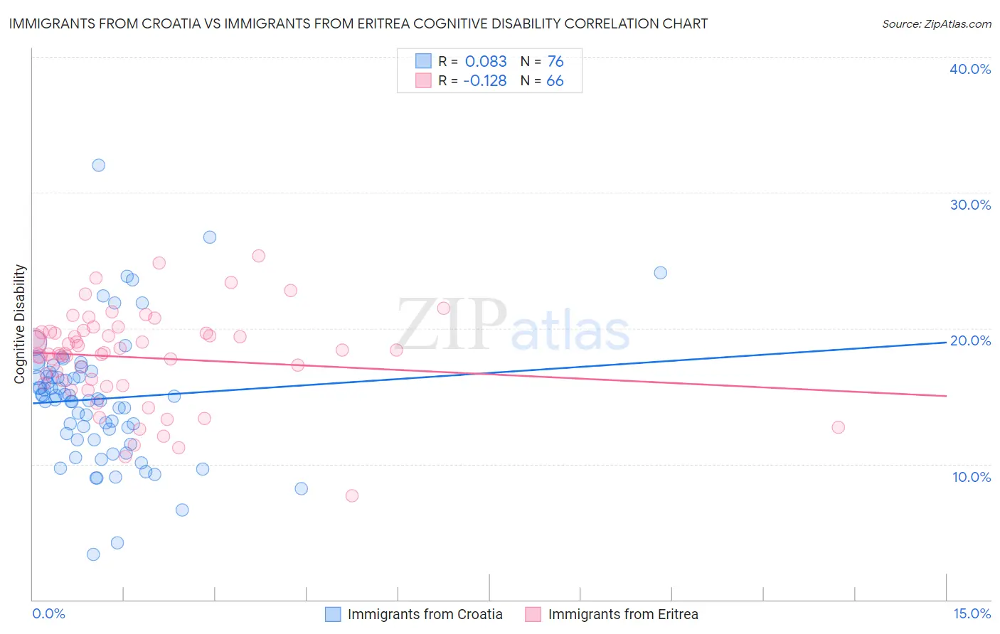 Immigrants from Croatia vs Immigrants from Eritrea Cognitive Disability