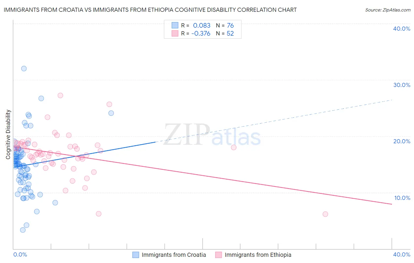 Immigrants from Croatia vs Immigrants from Ethiopia Cognitive Disability