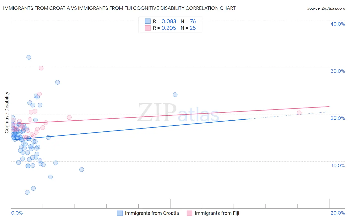Immigrants from Croatia vs Immigrants from Fiji Cognitive Disability