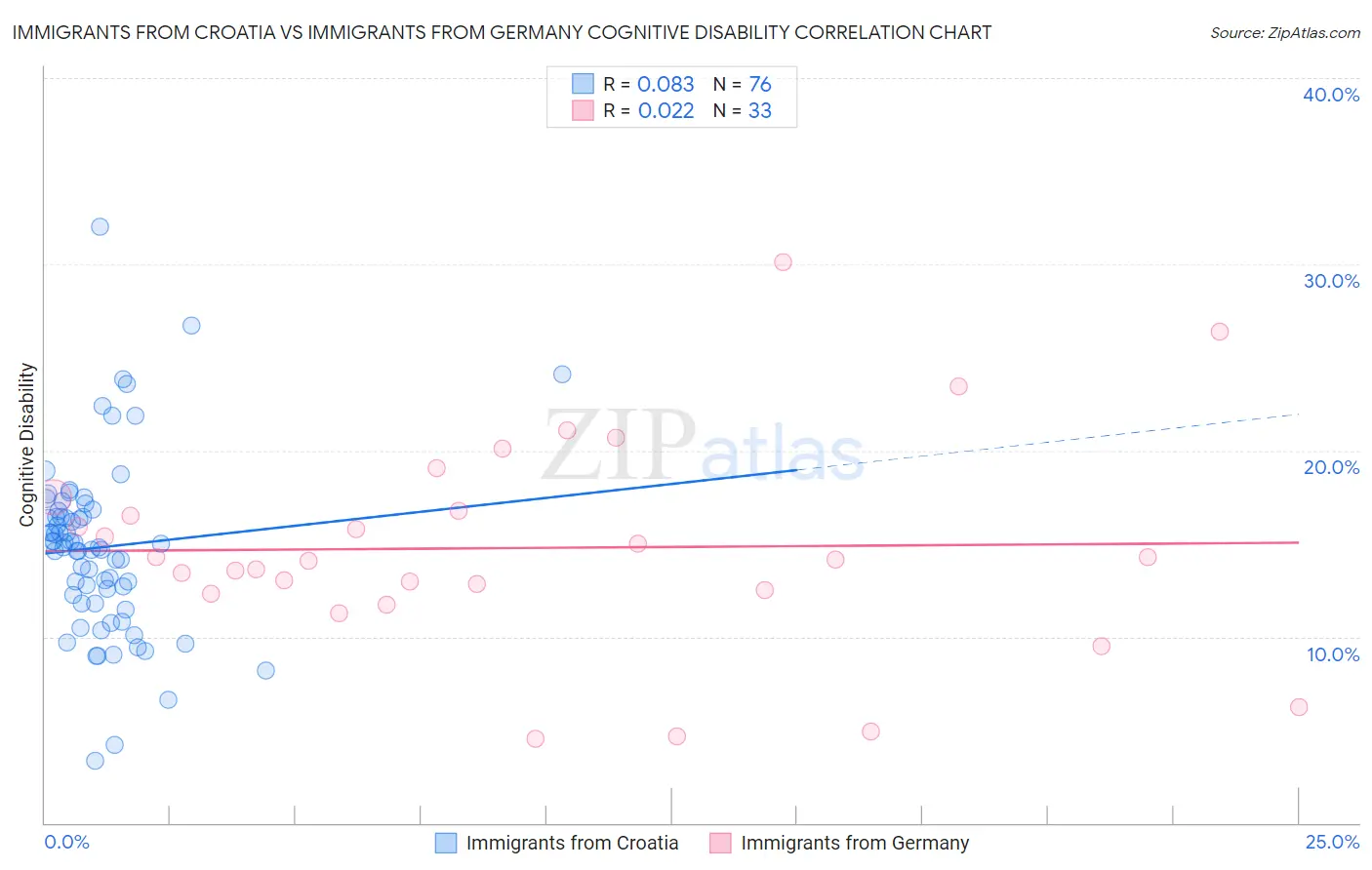 Immigrants from Croatia vs Immigrants from Germany Cognitive Disability