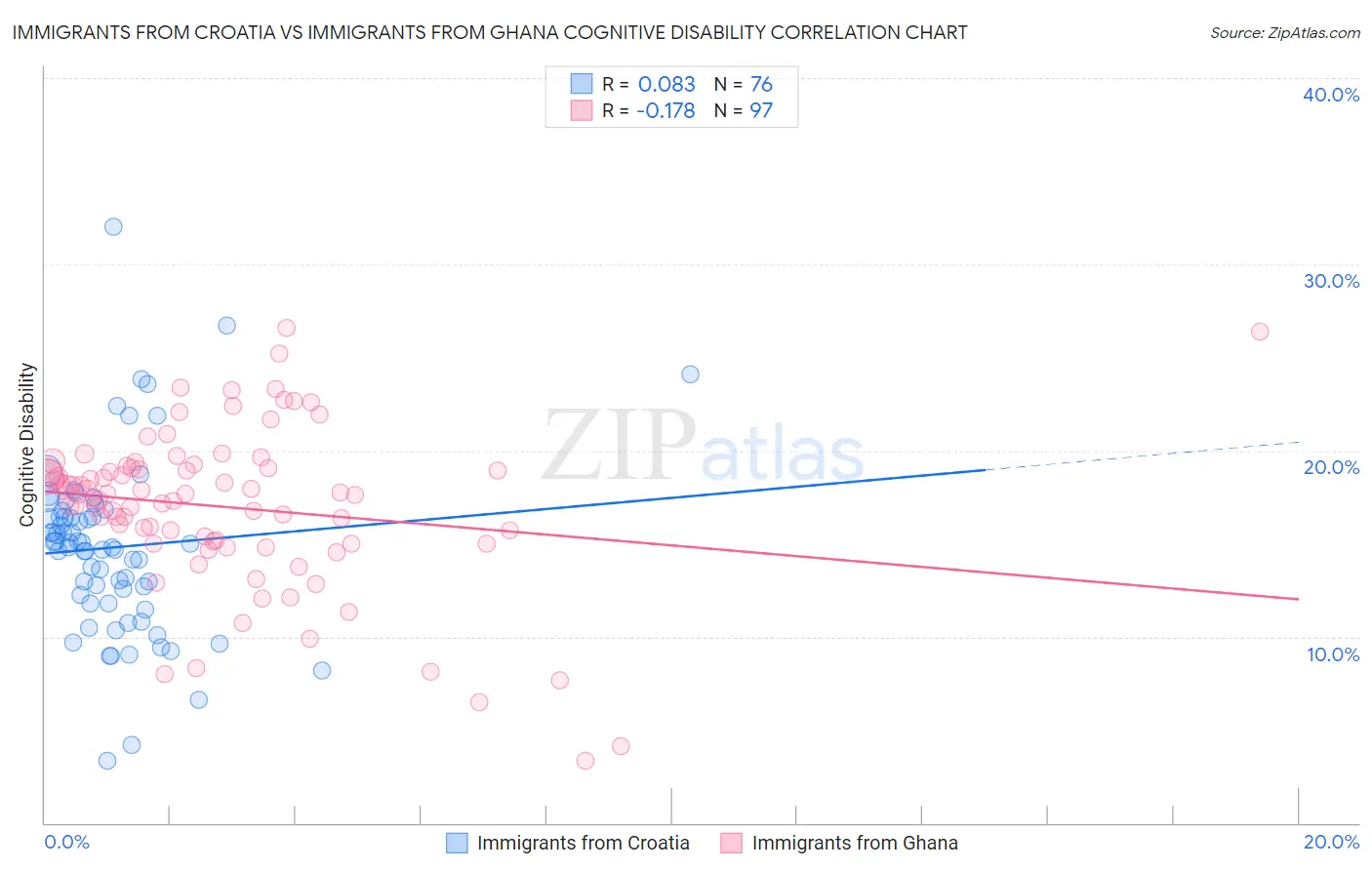 Immigrants from Croatia vs Immigrants from Ghana Cognitive Disability