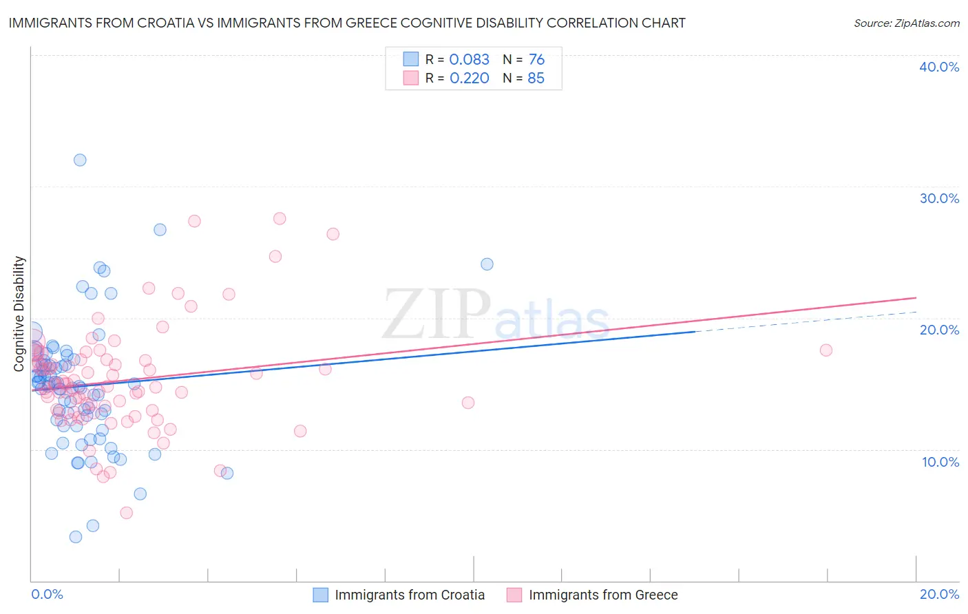 Immigrants from Croatia vs Immigrants from Greece Cognitive Disability