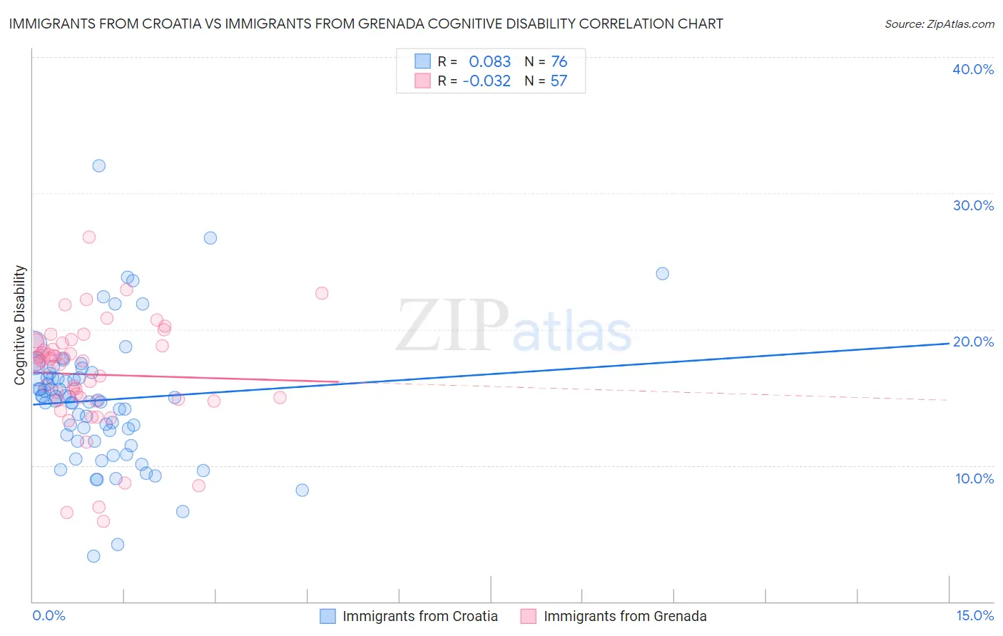 Immigrants from Croatia vs Immigrants from Grenada Cognitive Disability