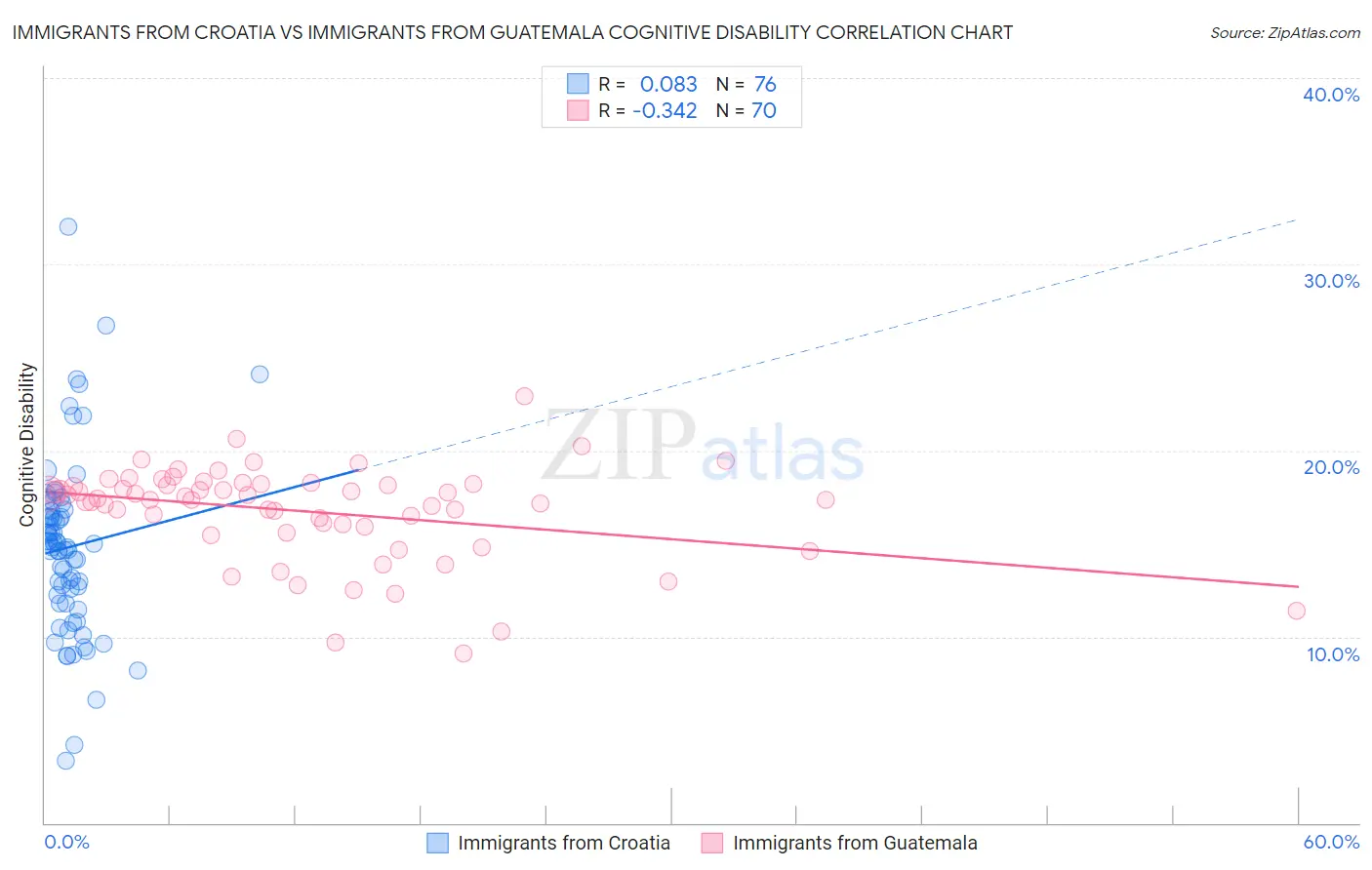 Immigrants from Croatia vs Immigrants from Guatemala Cognitive Disability