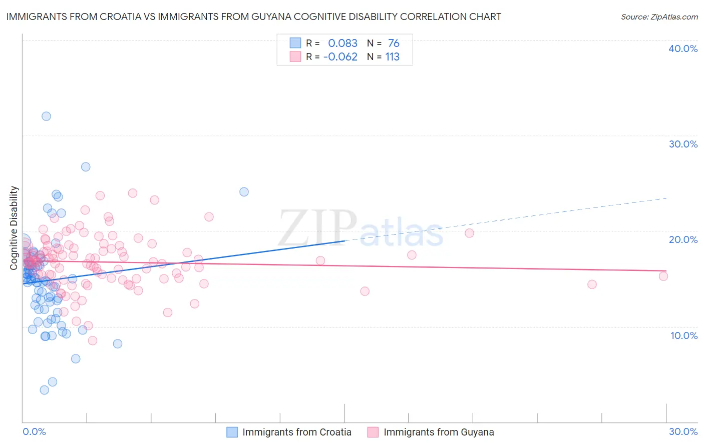 Immigrants from Croatia vs Immigrants from Guyana Cognitive Disability