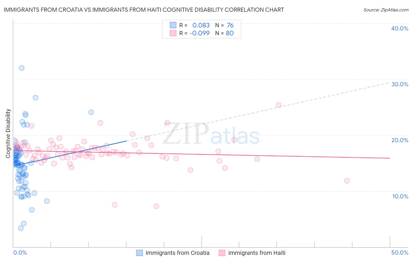 Immigrants from Croatia vs Immigrants from Haiti Cognitive Disability