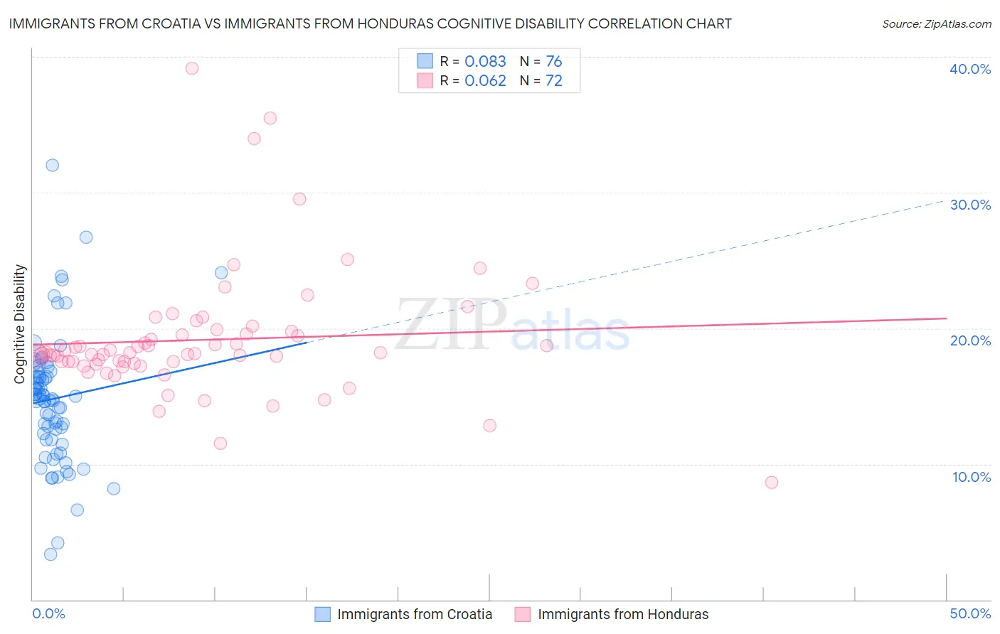 Immigrants from Croatia vs Immigrants from Honduras Cognitive Disability