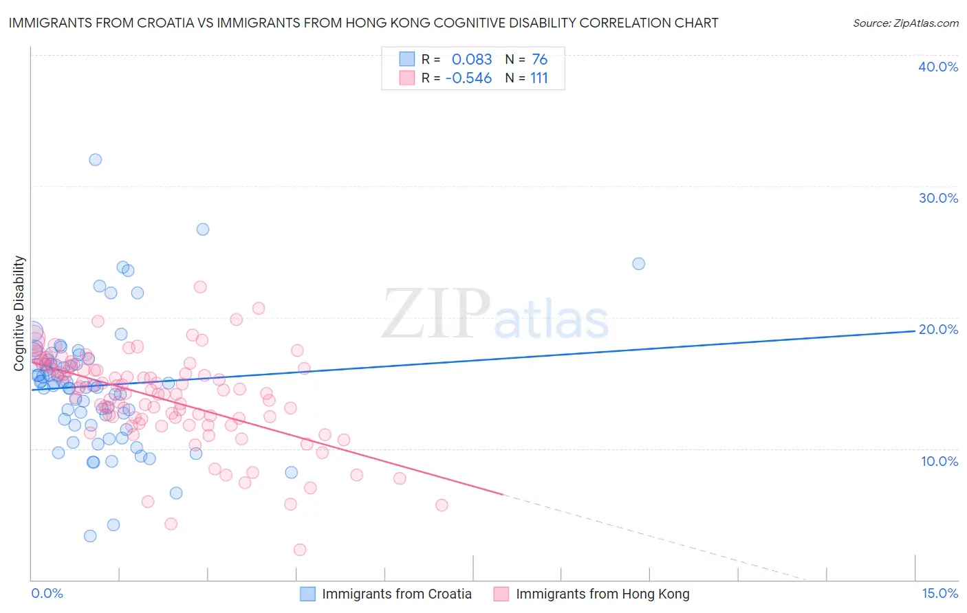 Immigrants from Croatia vs Immigrants from Hong Kong Cognitive Disability