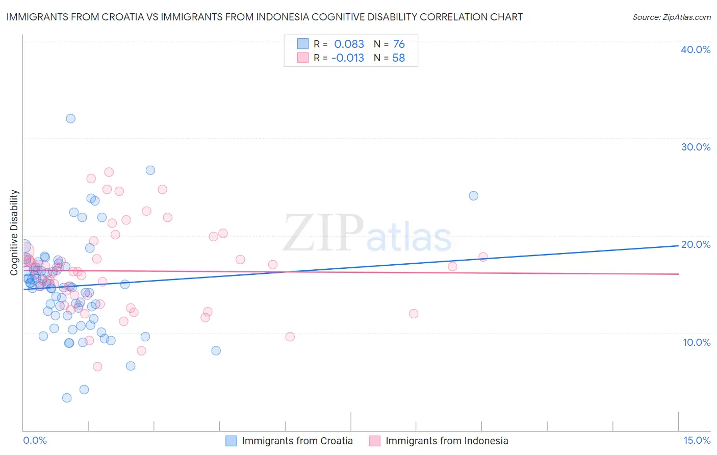 Immigrants from Croatia vs Immigrants from Indonesia Cognitive Disability