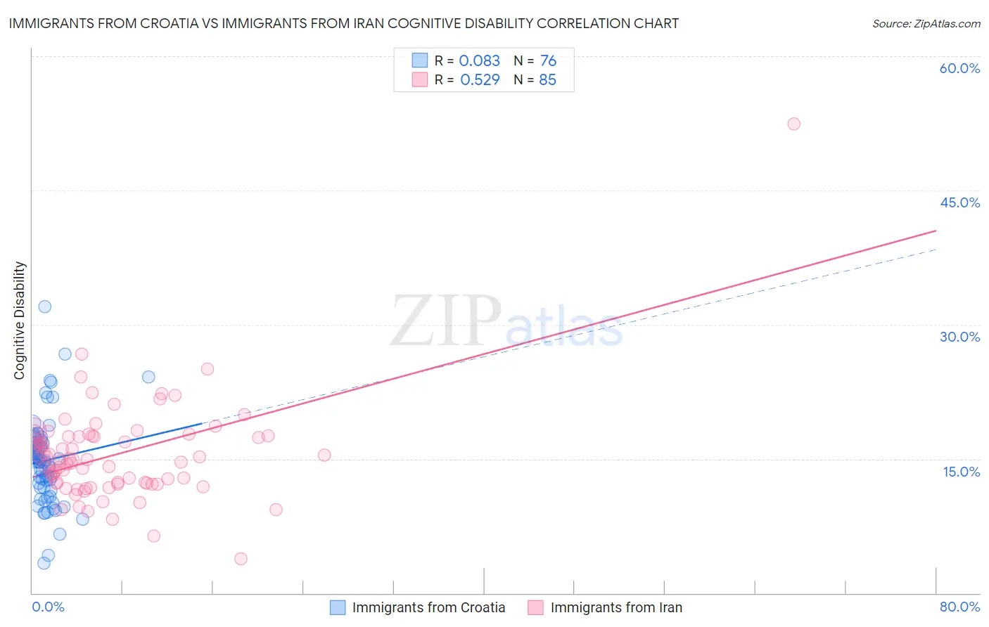 Immigrants from Croatia vs Immigrants from Iran Cognitive Disability