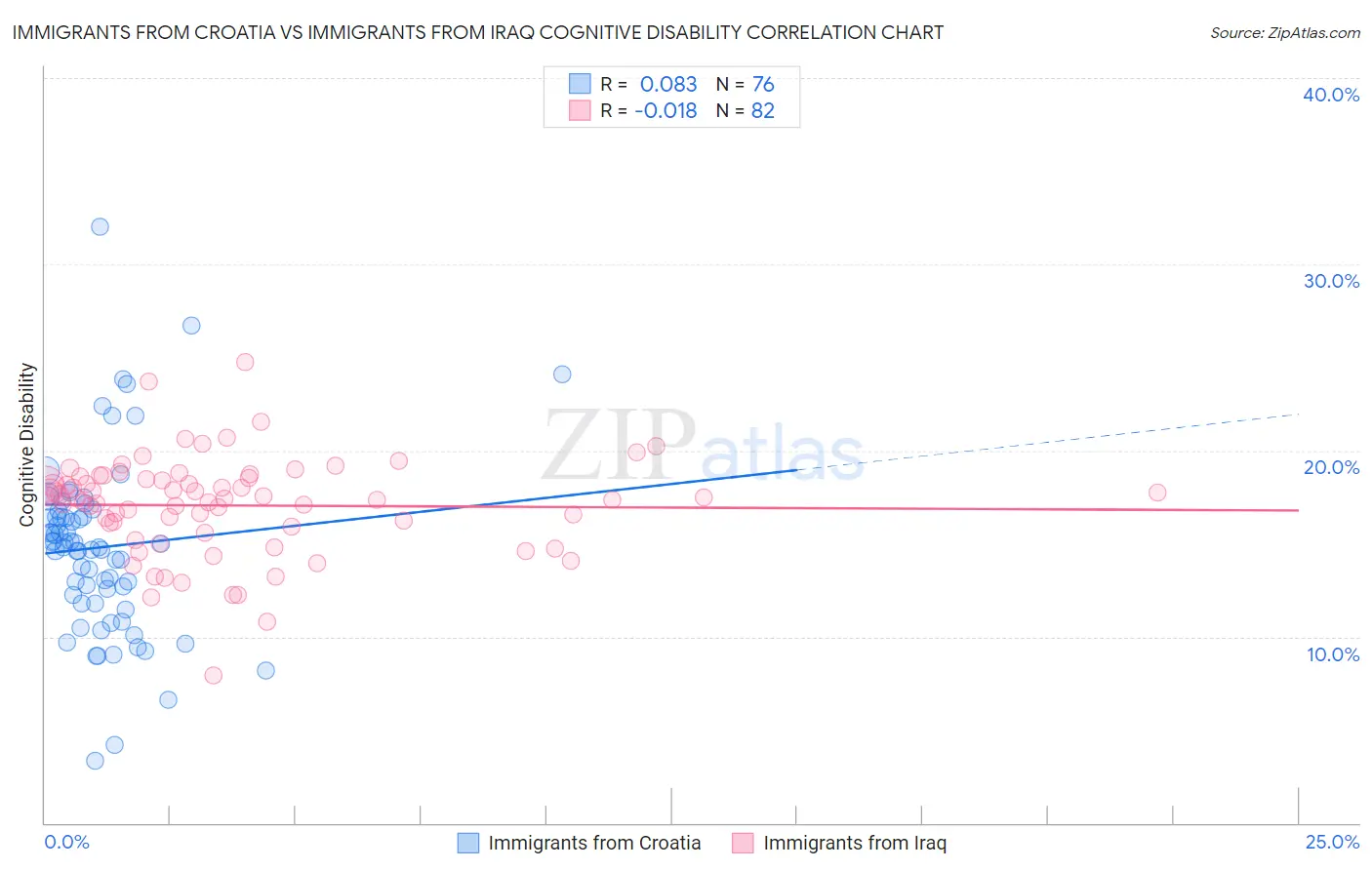 Immigrants from Croatia vs Immigrants from Iraq Cognitive Disability