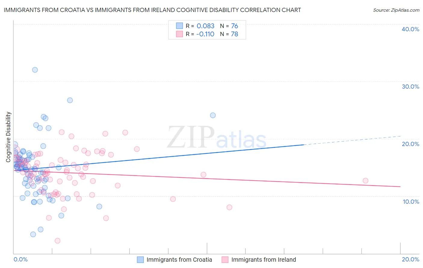 Immigrants from Croatia vs Immigrants from Ireland Cognitive Disability