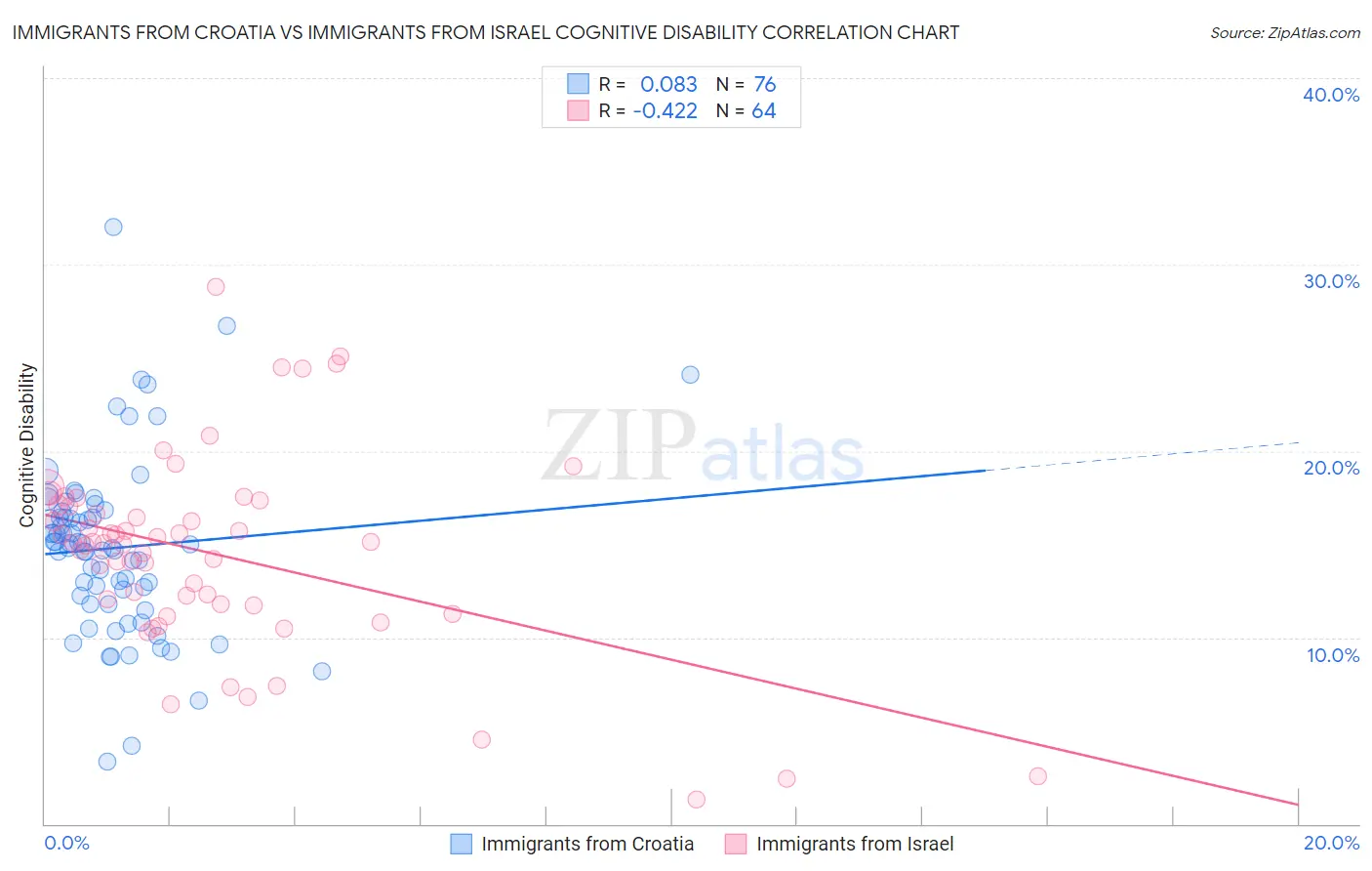 Immigrants from Croatia vs Immigrants from Israel Cognitive Disability