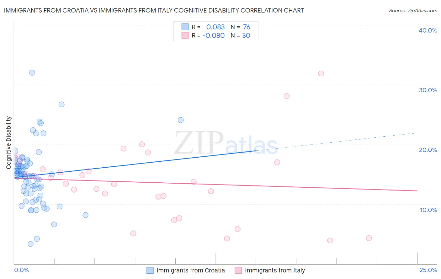 Immigrants from Croatia vs Immigrants from Italy Cognitive Disability
