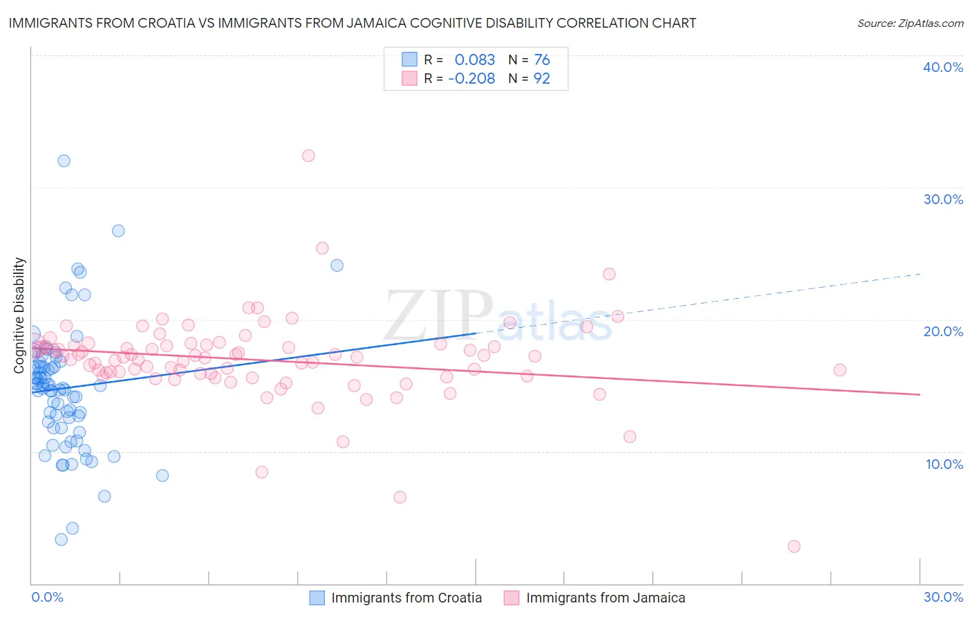 Immigrants from Croatia vs Immigrants from Jamaica Cognitive Disability