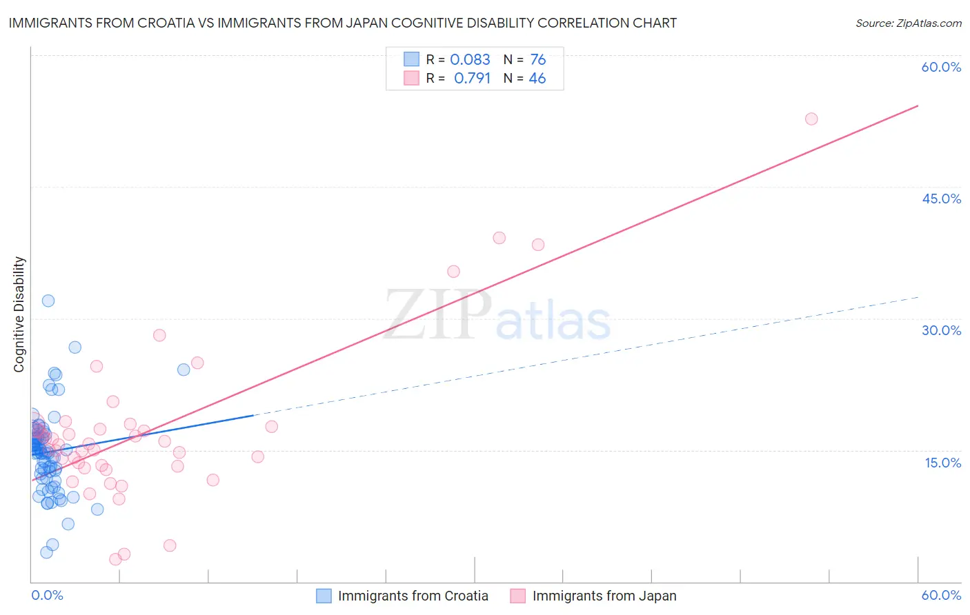 Immigrants from Croatia vs Immigrants from Japan Cognitive Disability