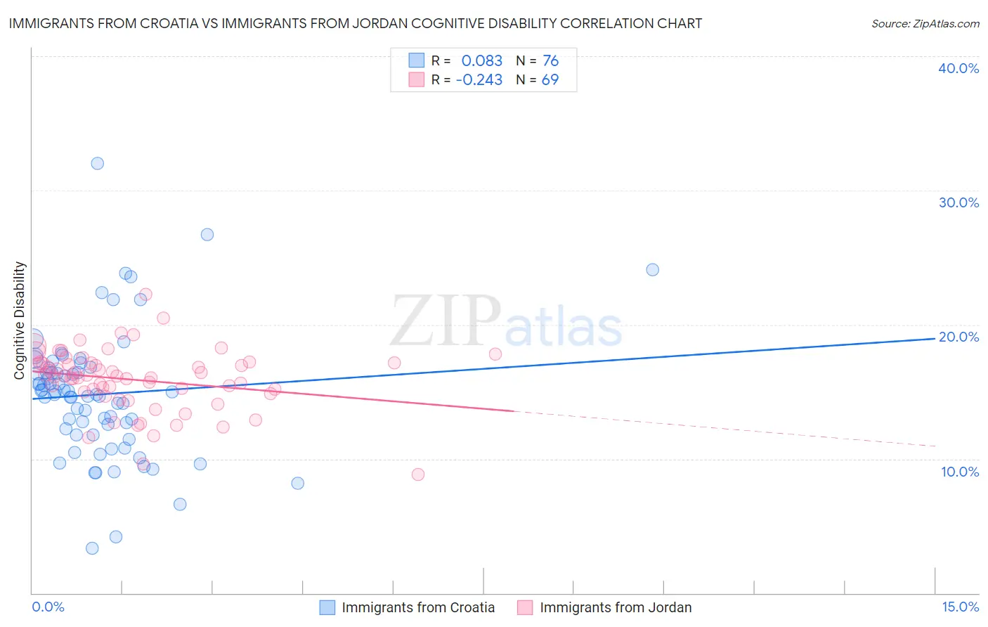 Immigrants from Croatia vs Immigrants from Jordan Cognitive Disability