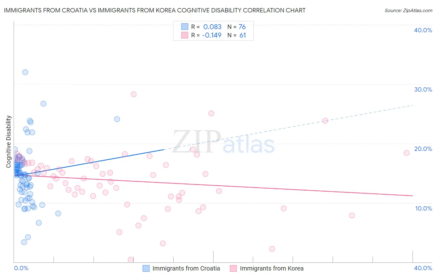 Immigrants from Croatia vs Immigrants from Korea Cognitive Disability
