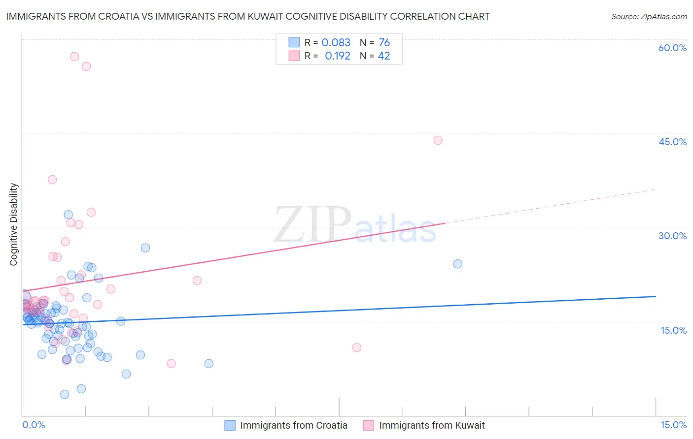 Immigrants from Croatia vs Immigrants from Kuwait Cognitive Disability