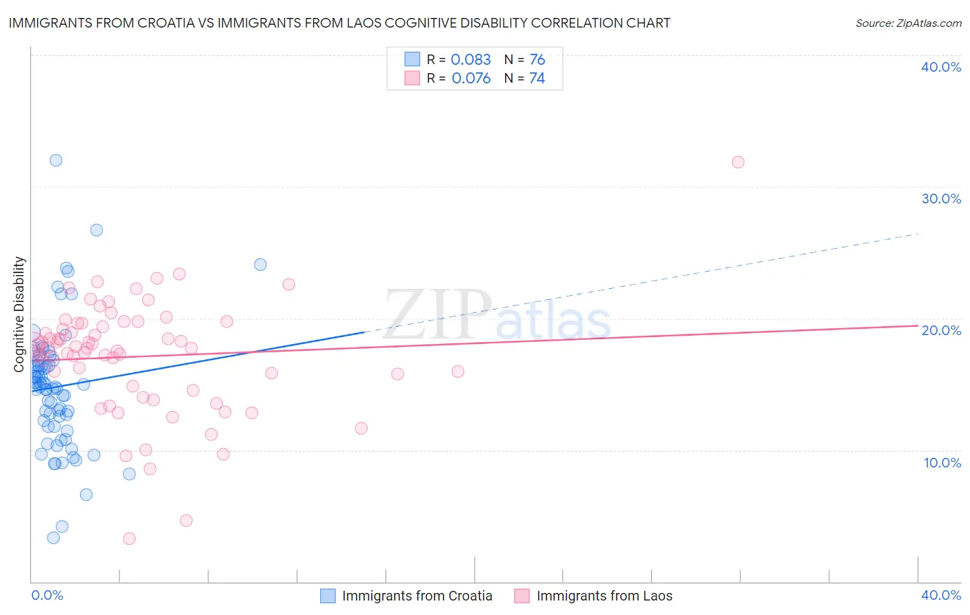 Immigrants from Croatia vs Immigrants from Laos Cognitive Disability