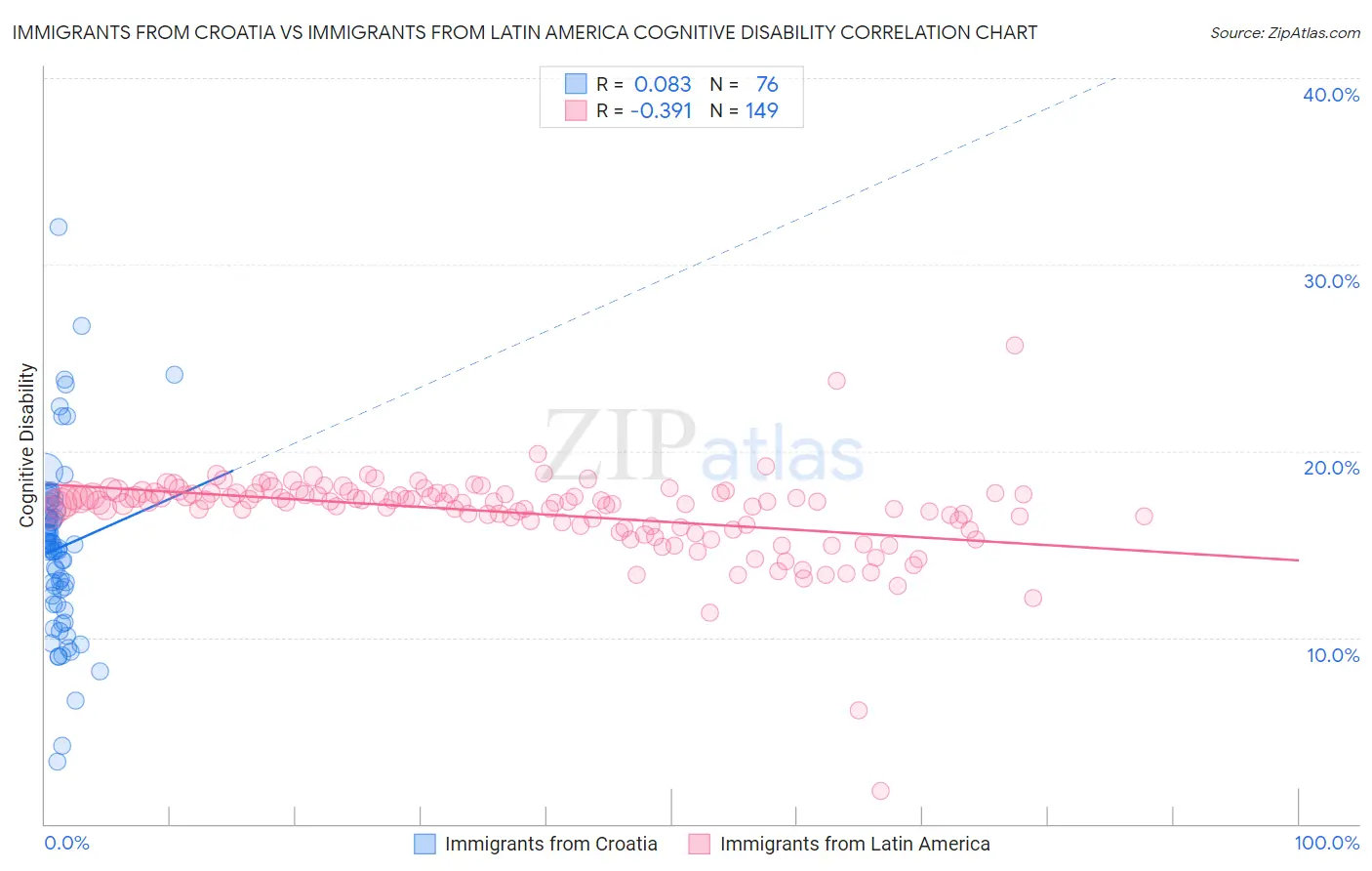 Immigrants from Croatia vs Immigrants from Latin America Cognitive Disability